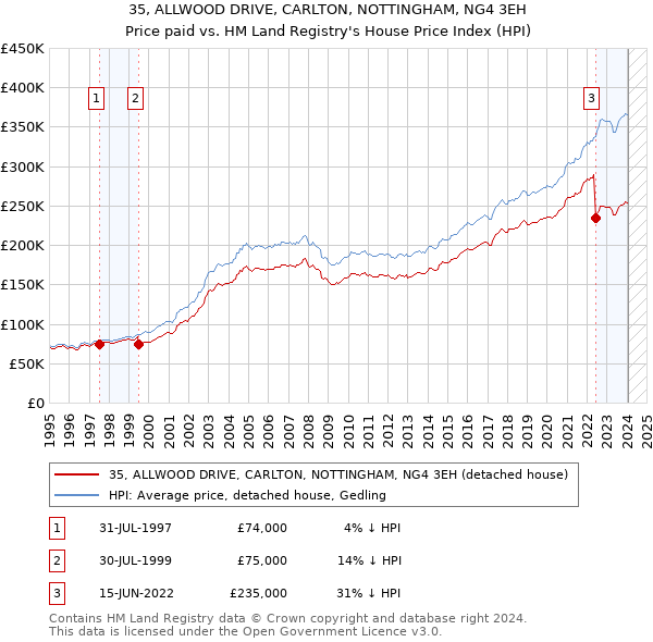 35, ALLWOOD DRIVE, CARLTON, NOTTINGHAM, NG4 3EH: Price paid vs HM Land Registry's House Price Index