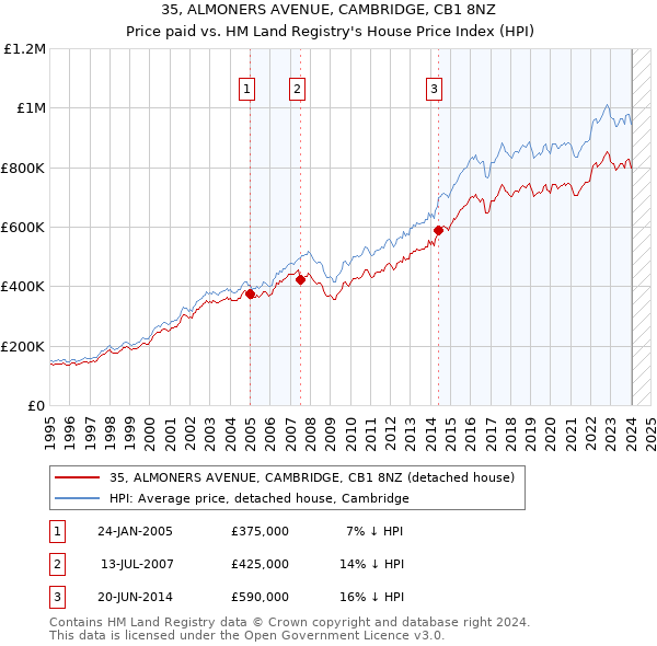 35, ALMONERS AVENUE, CAMBRIDGE, CB1 8NZ: Price paid vs HM Land Registry's House Price Index