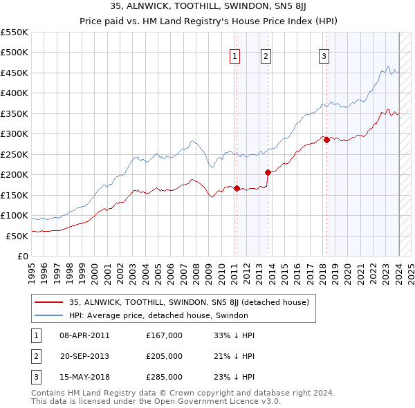 35, ALNWICK, TOOTHILL, SWINDON, SN5 8JJ: Price paid vs HM Land Registry's House Price Index