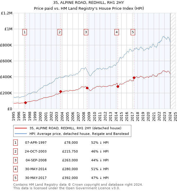 35, ALPINE ROAD, REDHILL, RH1 2HY: Price paid vs HM Land Registry's House Price Index