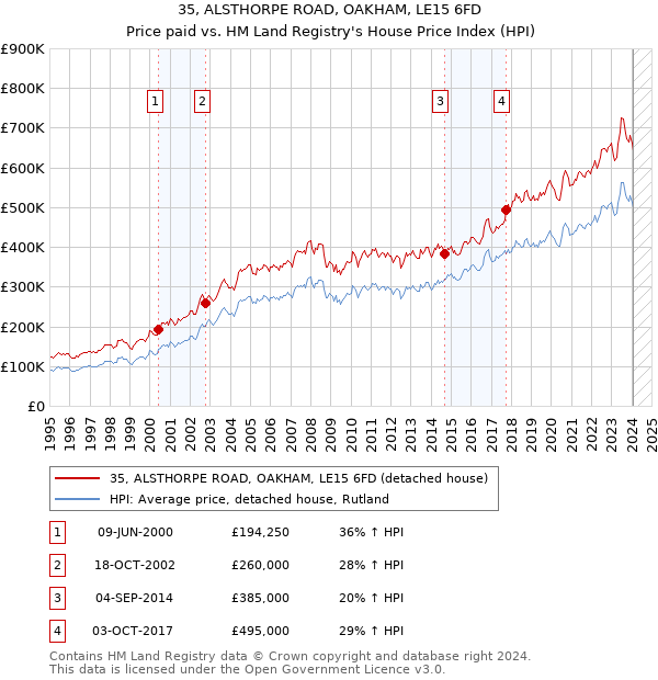 35, ALSTHORPE ROAD, OAKHAM, LE15 6FD: Price paid vs HM Land Registry's House Price Index