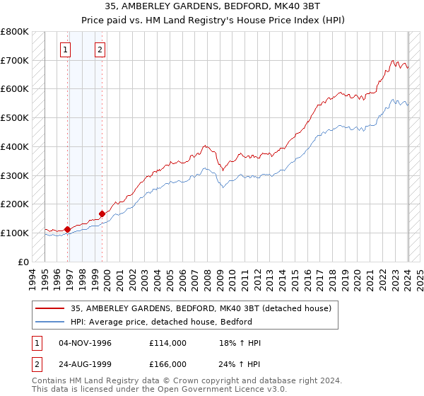 35, AMBERLEY GARDENS, BEDFORD, MK40 3BT: Price paid vs HM Land Registry's House Price Index
