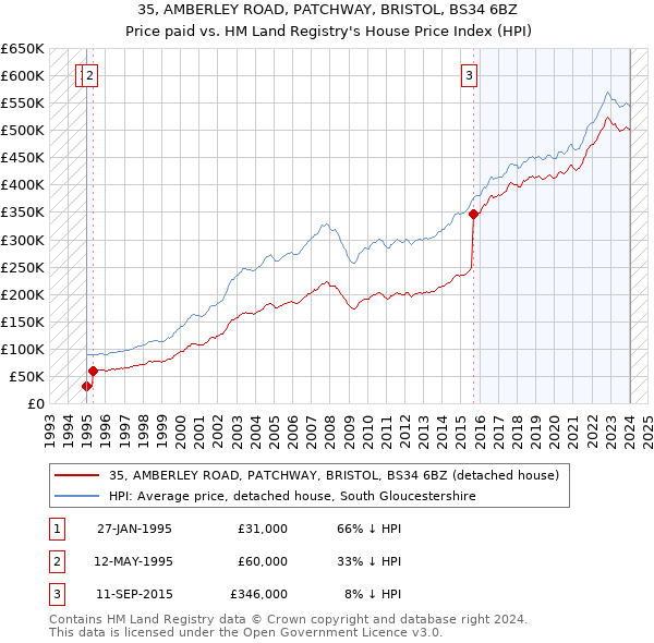 35, AMBERLEY ROAD, PATCHWAY, BRISTOL, BS34 6BZ: Price paid vs HM Land Registry's House Price Index