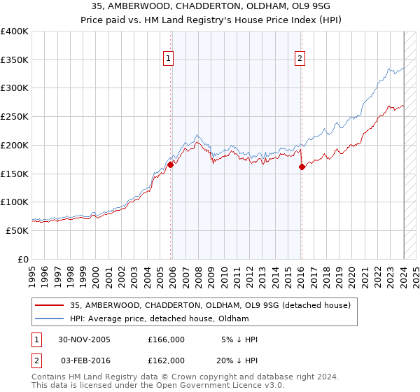 35, AMBERWOOD, CHADDERTON, OLDHAM, OL9 9SG: Price paid vs HM Land Registry's House Price Index