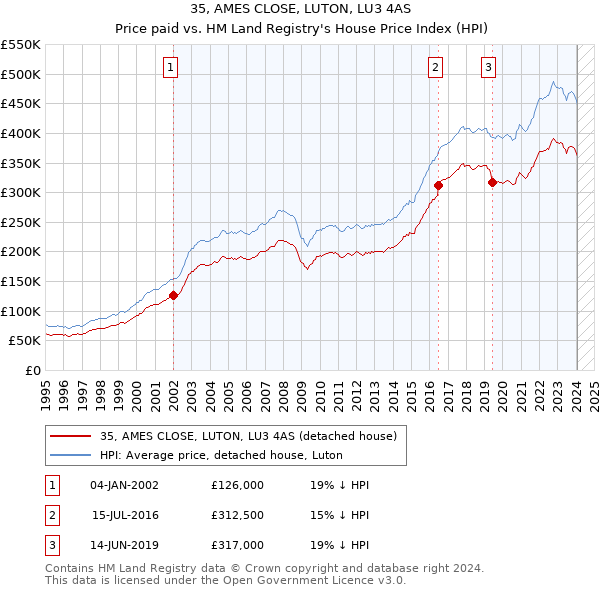 35, AMES CLOSE, LUTON, LU3 4AS: Price paid vs HM Land Registry's House Price Index