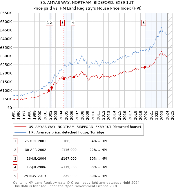 35, AMYAS WAY, NORTHAM, BIDEFORD, EX39 1UT: Price paid vs HM Land Registry's House Price Index