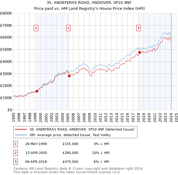 35, ANDEFERAS ROAD, ANDOVER, SP10 4NF: Price paid vs HM Land Registry's House Price Index
