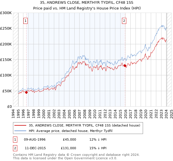 35, ANDREWS CLOSE, MERTHYR TYDFIL, CF48 1SS: Price paid vs HM Land Registry's House Price Index