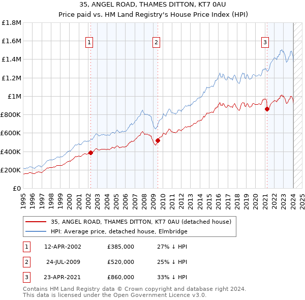 35, ANGEL ROAD, THAMES DITTON, KT7 0AU: Price paid vs HM Land Registry's House Price Index