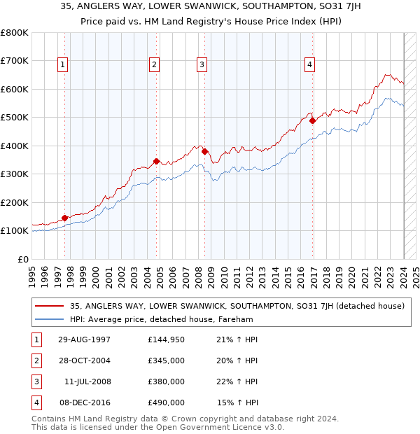 35, ANGLERS WAY, LOWER SWANWICK, SOUTHAMPTON, SO31 7JH: Price paid vs HM Land Registry's House Price Index