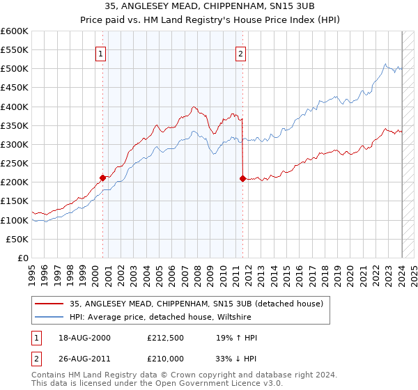 35, ANGLESEY MEAD, CHIPPENHAM, SN15 3UB: Price paid vs HM Land Registry's House Price Index