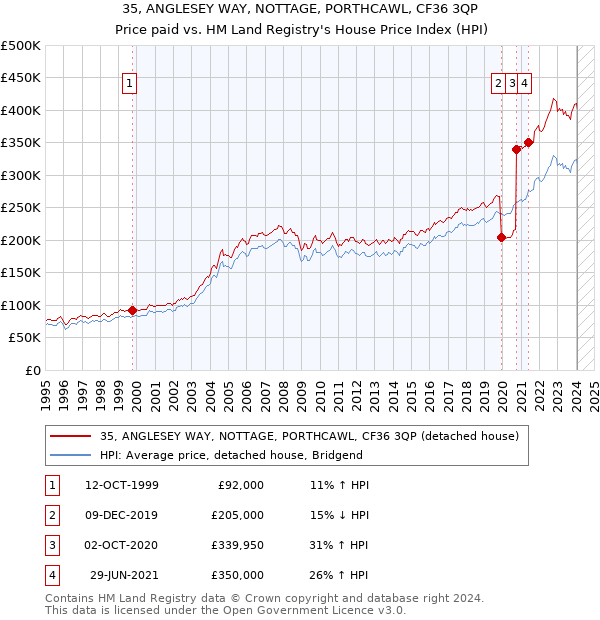 35, ANGLESEY WAY, NOTTAGE, PORTHCAWL, CF36 3QP: Price paid vs HM Land Registry's House Price Index