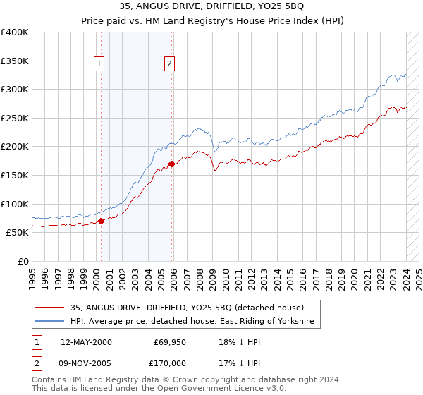 35, ANGUS DRIVE, DRIFFIELD, YO25 5BQ: Price paid vs HM Land Registry's House Price Index