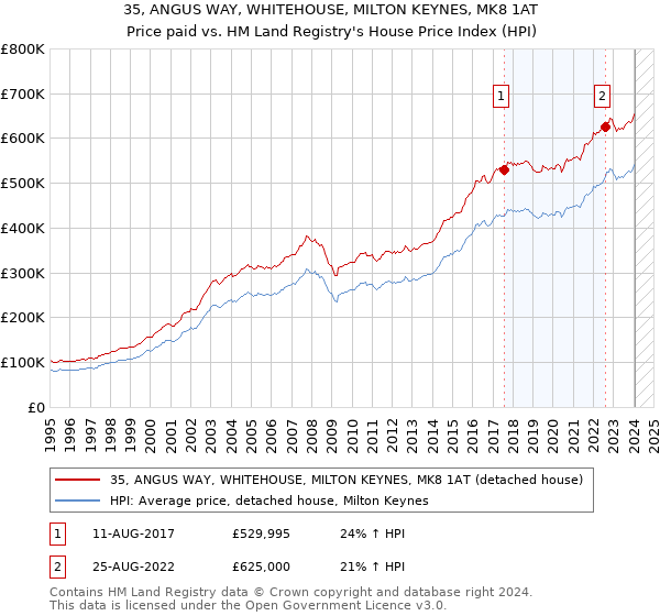 35, ANGUS WAY, WHITEHOUSE, MILTON KEYNES, MK8 1AT: Price paid vs HM Land Registry's House Price Index