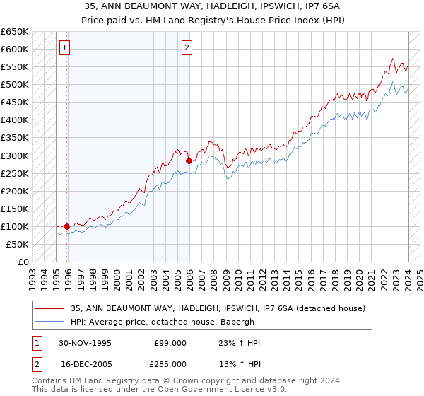 35, ANN BEAUMONT WAY, HADLEIGH, IPSWICH, IP7 6SA: Price paid vs HM Land Registry's House Price Index