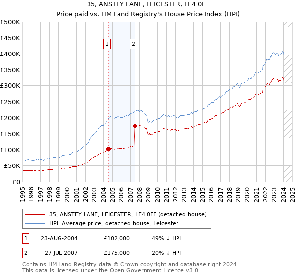 35, ANSTEY LANE, LEICESTER, LE4 0FF: Price paid vs HM Land Registry's House Price Index