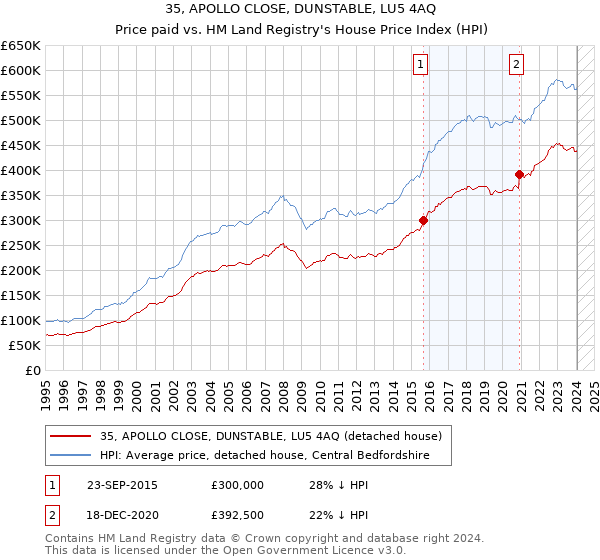 35, APOLLO CLOSE, DUNSTABLE, LU5 4AQ: Price paid vs HM Land Registry's House Price Index