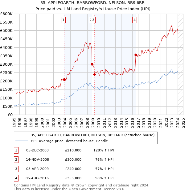 35, APPLEGARTH, BARROWFORD, NELSON, BB9 6RR: Price paid vs HM Land Registry's House Price Index