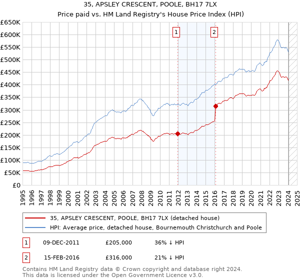 35, APSLEY CRESCENT, POOLE, BH17 7LX: Price paid vs HM Land Registry's House Price Index
