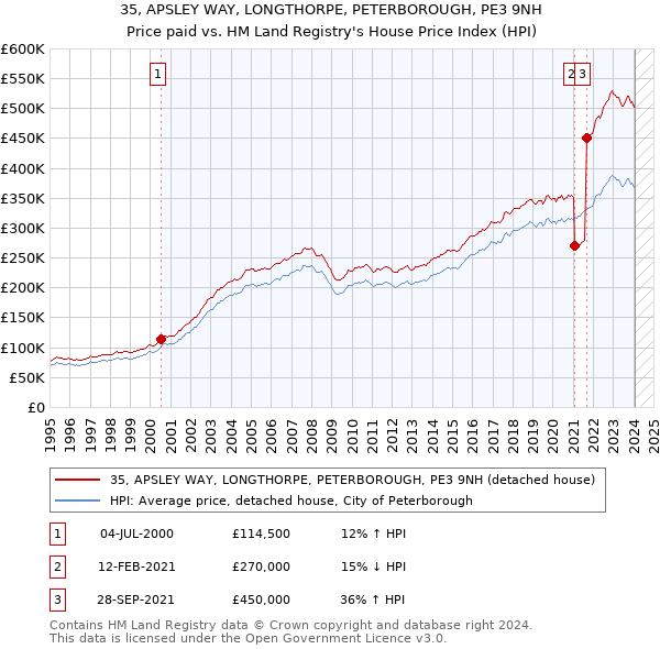 35, APSLEY WAY, LONGTHORPE, PETERBOROUGH, PE3 9NH: Price paid vs HM Land Registry's House Price Index