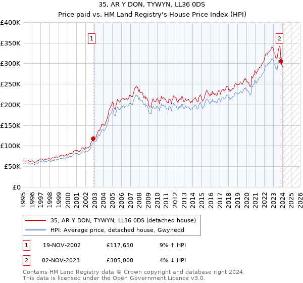 35, AR Y DON, TYWYN, LL36 0DS: Price paid vs HM Land Registry's House Price Index