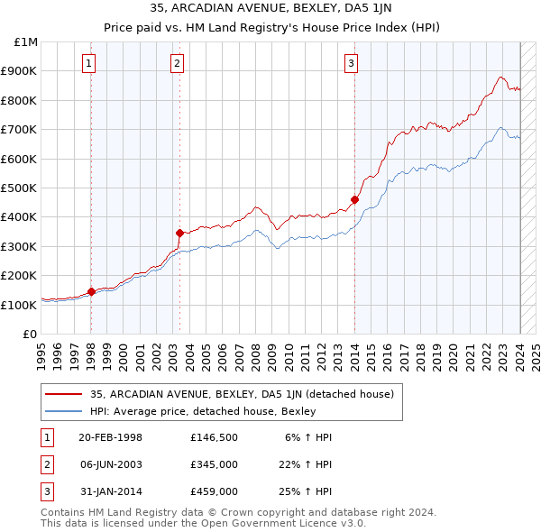 35, ARCADIAN AVENUE, BEXLEY, DA5 1JN: Price paid vs HM Land Registry's House Price Index