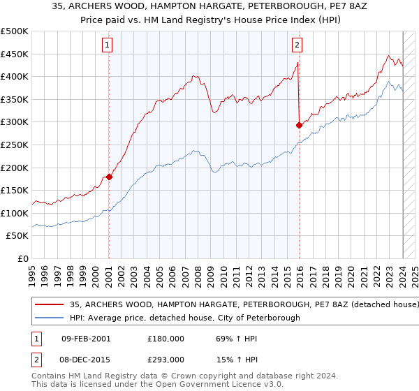 35, ARCHERS WOOD, HAMPTON HARGATE, PETERBOROUGH, PE7 8AZ: Price paid vs HM Land Registry's House Price Index