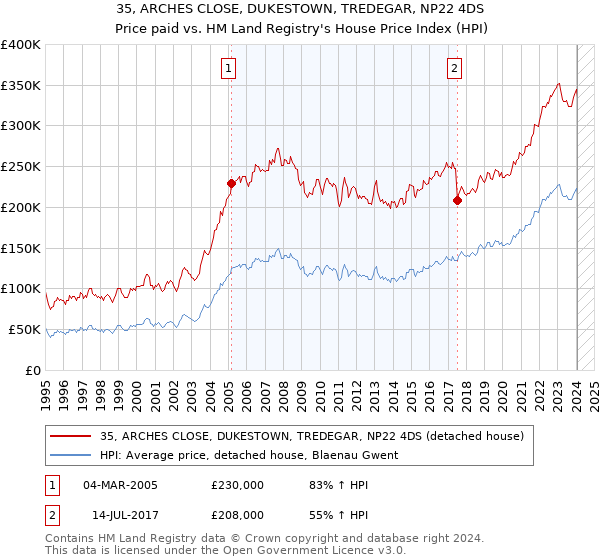 35, ARCHES CLOSE, DUKESTOWN, TREDEGAR, NP22 4DS: Price paid vs HM Land Registry's House Price Index