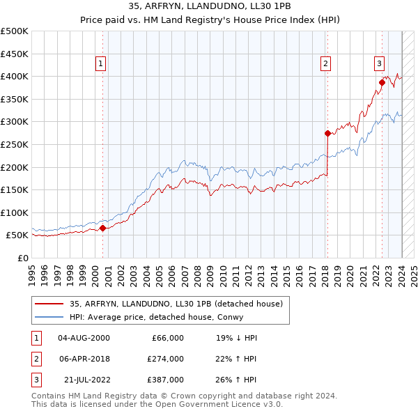 35, ARFRYN, LLANDUDNO, LL30 1PB: Price paid vs HM Land Registry's House Price Index