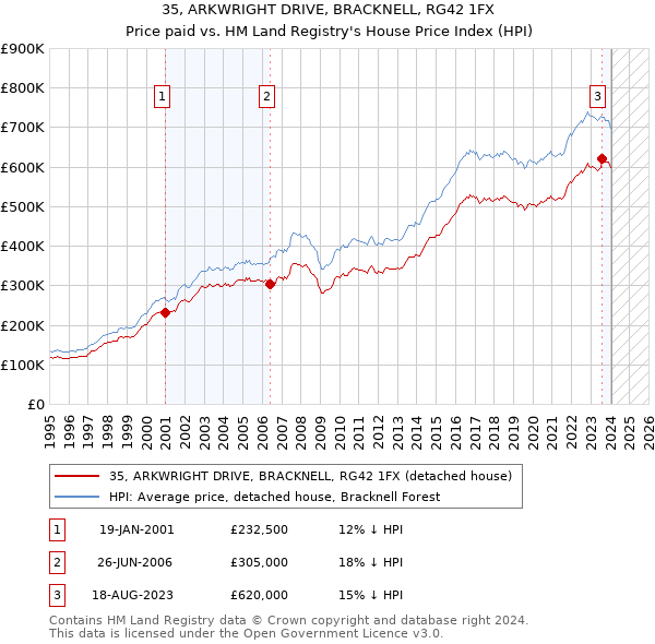 35, ARKWRIGHT DRIVE, BRACKNELL, RG42 1FX: Price paid vs HM Land Registry's House Price Index