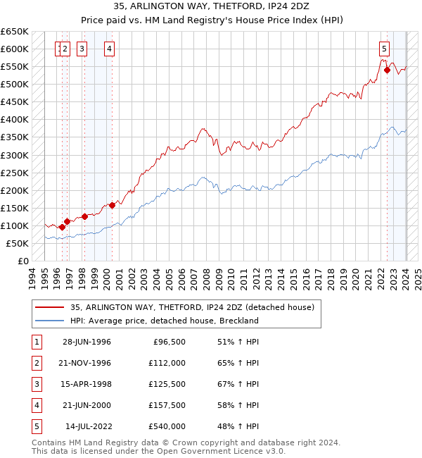 35, ARLINGTON WAY, THETFORD, IP24 2DZ: Price paid vs HM Land Registry's House Price Index