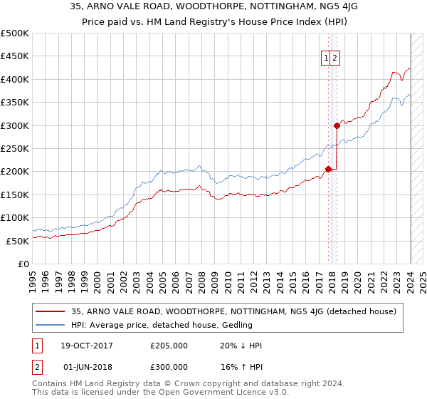 35, ARNO VALE ROAD, WOODTHORPE, NOTTINGHAM, NG5 4JG: Price paid vs HM Land Registry's House Price Index