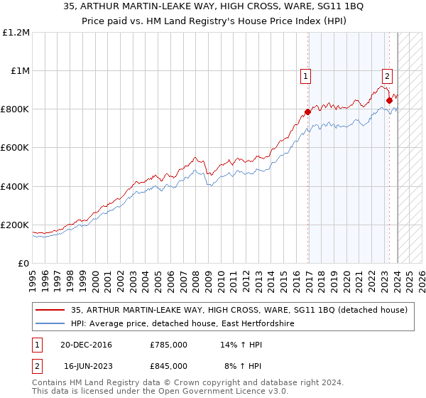 35, ARTHUR MARTIN-LEAKE WAY, HIGH CROSS, WARE, SG11 1BQ: Price paid vs HM Land Registry's House Price Index