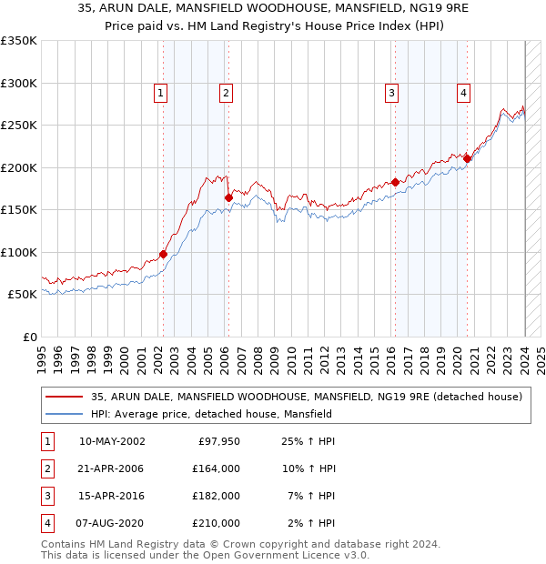 35, ARUN DALE, MANSFIELD WOODHOUSE, MANSFIELD, NG19 9RE: Price paid vs HM Land Registry's House Price Index