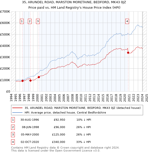 35, ARUNDEL ROAD, MARSTON MORETAINE, BEDFORD, MK43 0JZ: Price paid vs HM Land Registry's House Price Index