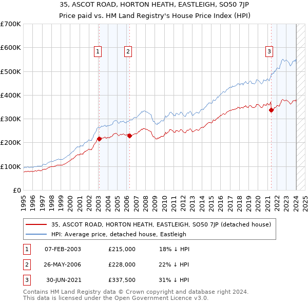 35, ASCOT ROAD, HORTON HEATH, EASTLEIGH, SO50 7JP: Price paid vs HM Land Registry's House Price Index