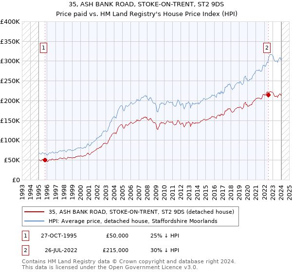 35, ASH BANK ROAD, STOKE-ON-TRENT, ST2 9DS: Price paid vs HM Land Registry's House Price Index