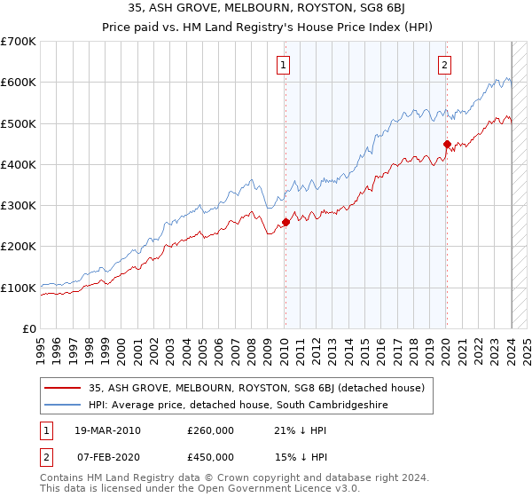 35, ASH GROVE, MELBOURN, ROYSTON, SG8 6BJ: Price paid vs HM Land Registry's House Price Index