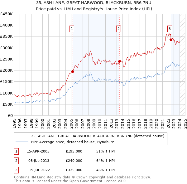 35, ASH LANE, GREAT HARWOOD, BLACKBURN, BB6 7NU: Price paid vs HM Land Registry's House Price Index
