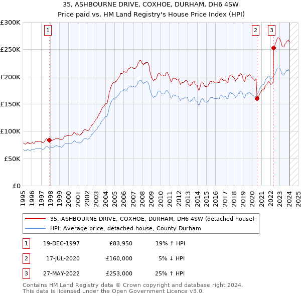 35, ASHBOURNE DRIVE, COXHOE, DURHAM, DH6 4SW: Price paid vs HM Land Registry's House Price Index