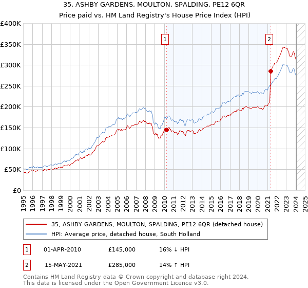 35, ASHBY GARDENS, MOULTON, SPALDING, PE12 6QR: Price paid vs HM Land Registry's House Price Index