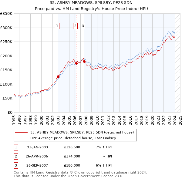 35, ASHBY MEADOWS, SPILSBY, PE23 5DN: Price paid vs HM Land Registry's House Price Index