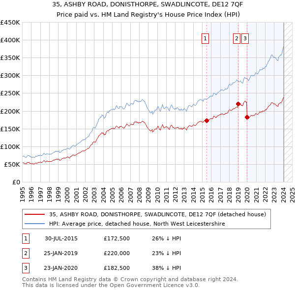 35, ASHBY ROAD, DONISTHORPE, SWADLINCOTE, DE12 7QF: Price paid vs HM Land Registry's House Price Index