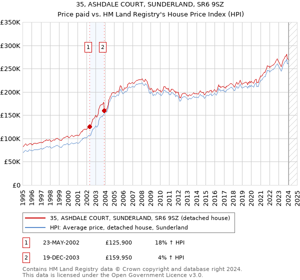 35, ASHDALE COURT, SUNDERLAND, SR6 9SZ: Price paid vs HM Land Registry's House Price Index