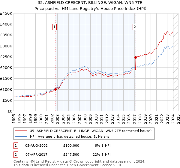 35, ASHFIELD CRESCENT, BILLINGE, WIGAN, WN5 7TE: Price paid vs HM Land Registry's House Price Index