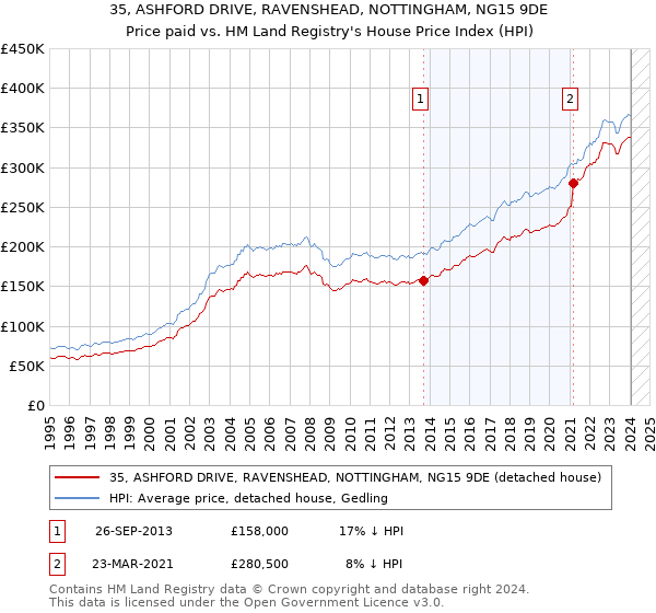 35, ASHFORD DRIVE, RAVENSHEAD, NOTTINGHAM, NG15 9DE: Price paid vs HM Land Registry's House Price Index