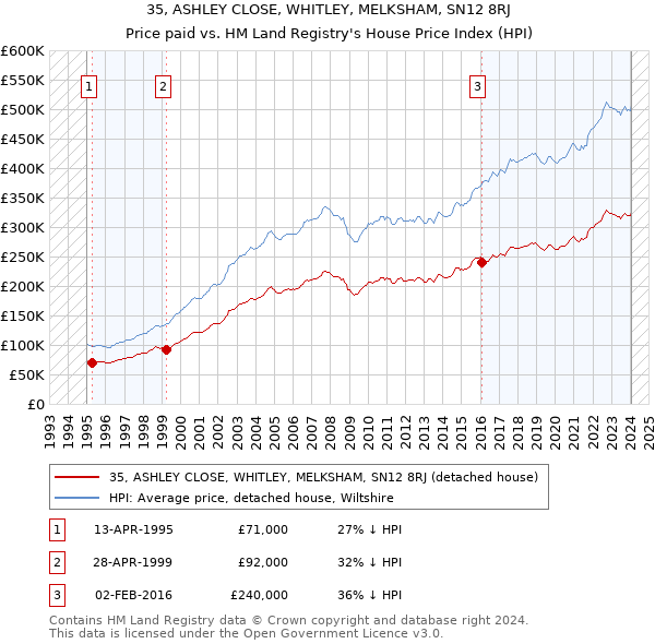 35, ASHLEY CLOSE, WHITLEY, MELKSHAM, SN12 8RJ: Price paid vs HM Land Registry's House Price Index