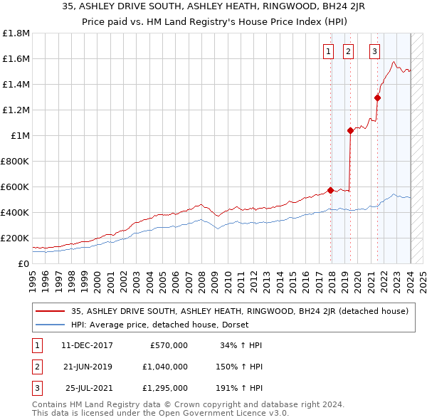 35, ASHLEY DRIVE SOUTH, ASHLEY HEATH, RINGWOOD, BH24 2JR: Price paid vs HM Land Registry's House Price Index