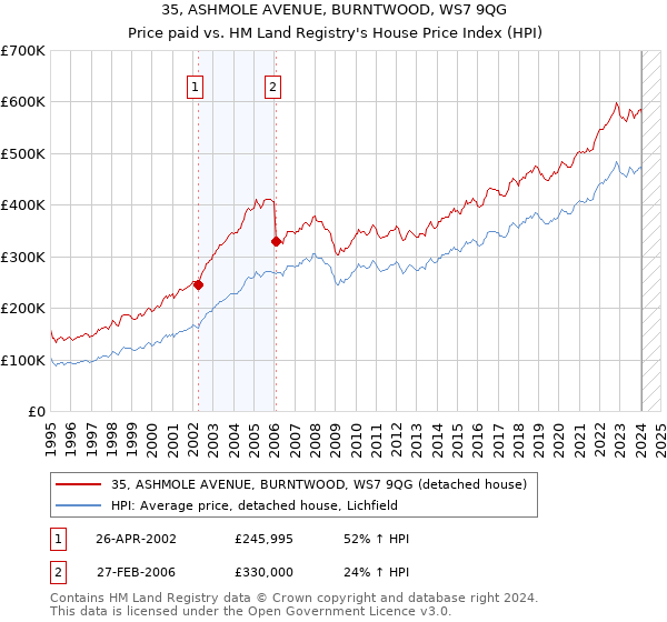 35, ASHMOLE AVENUE, BURNTWOOD, WS7 9QG: Price paid vs HM Land Registry's House Price Index