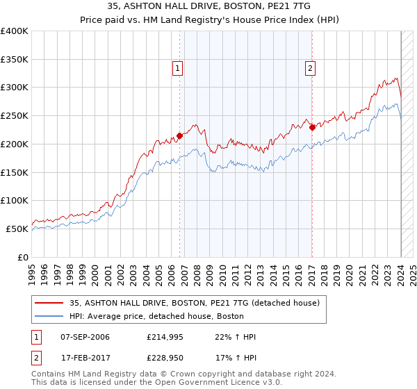 35, ASHTON HALL DRIVE, BOSTON, PE21 7TG: Price paid vs HM Land Registry's House Price Index